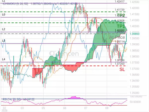 USDCAD@1.39901 Chart