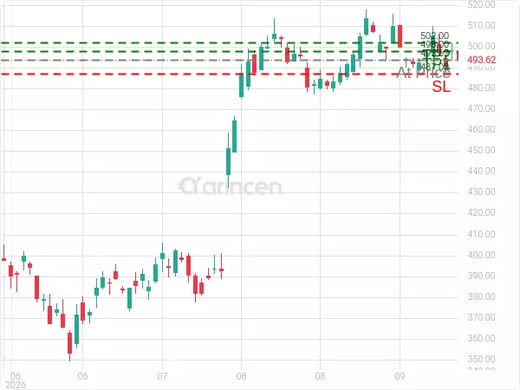 MSFT@493.62 Chart