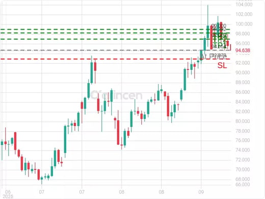 OILUSD@94.664 Chart