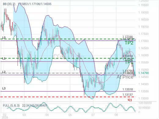 EURUSD@1.14796 Chart