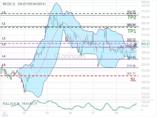GOOGL@356.29 Chart
