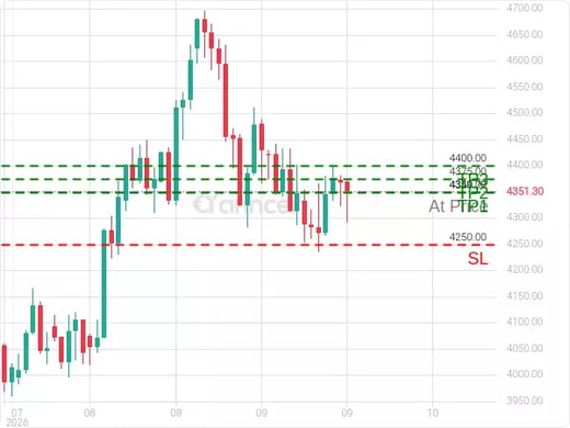 XAUUSD@4349.77 Chart