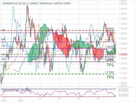 GBPUSD@1.33424 Chart