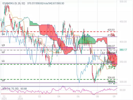 TSLA@380.04 Chart