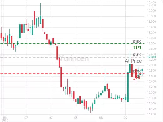 4150@17.31 Chart