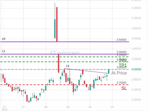 CURI@3 Chart