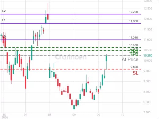 TSSI@10.25 Chart
