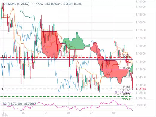 EURUSD@1.13761 Chart