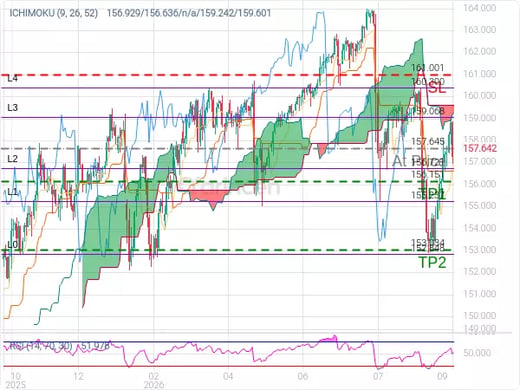 USDJPY@157.645 Chart