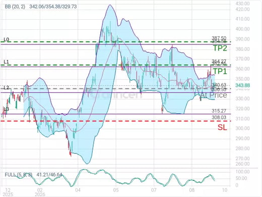 GOOGL@340.63 Chart