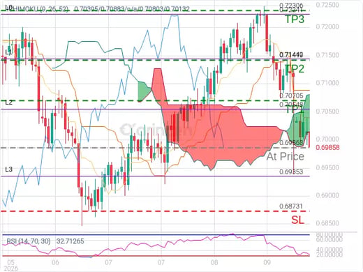 AUDUSD@0.69863 Chart