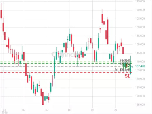 ORCL@137.5 Chart