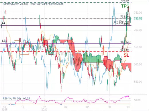 META@733.66 Chart