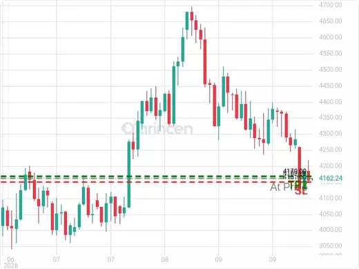 XAUUSD@4163.66 Chart