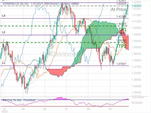 USDCAD@1.42223 Chart