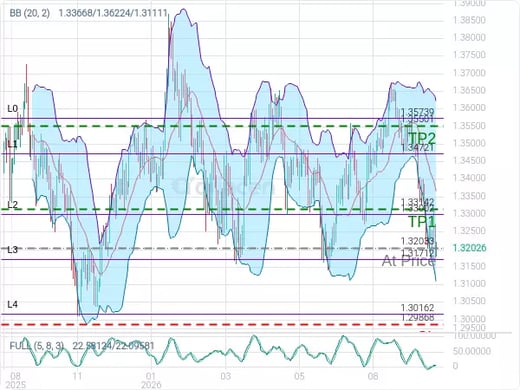 GBPUSD@1.32033 Chart