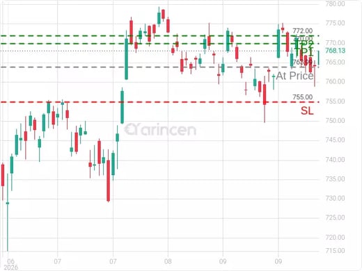 SPY@763.99 Chart