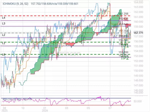 USDJPY@157.783 Chart