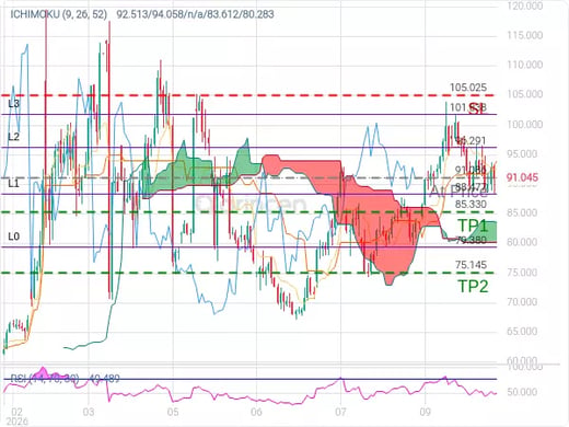 OILUSD@91.086 Chart
