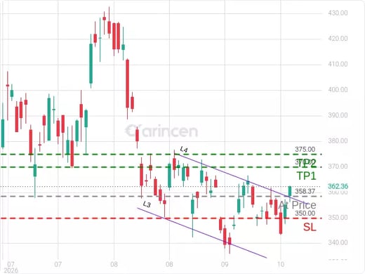 AVGO@358.37 Chart