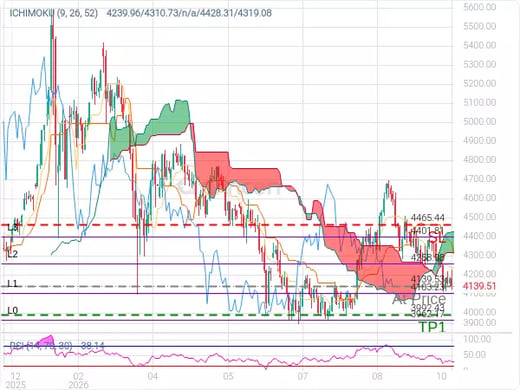 XAUUSD@4139.53 Chart