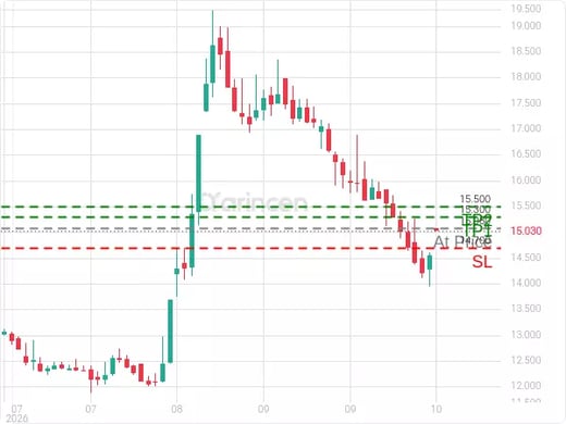 4240@15.08 Chart
