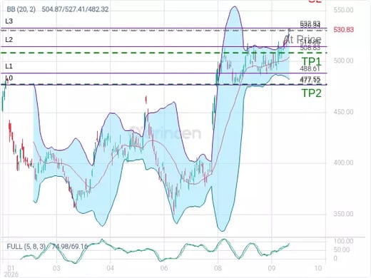 MSFT@530.34 Chart