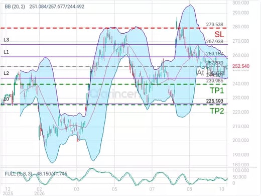 AMZN@252.37 Chart