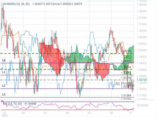 GBPUSD@1.3274 Chart