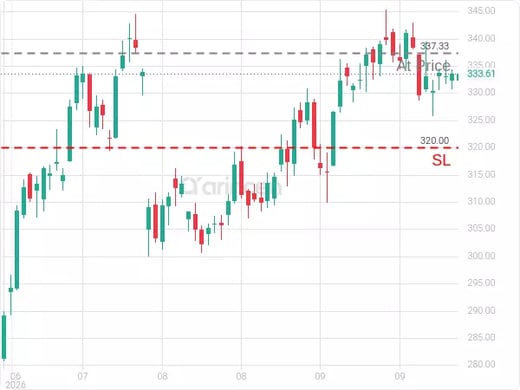AAPL@337.33 Chart