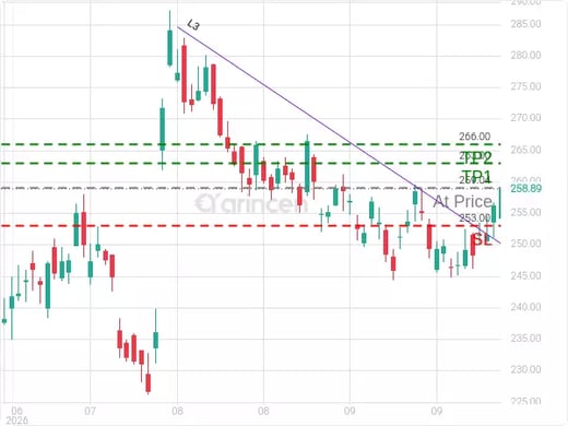 AMZN@259.04 Chart