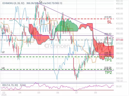TSLA@377.49 Chart