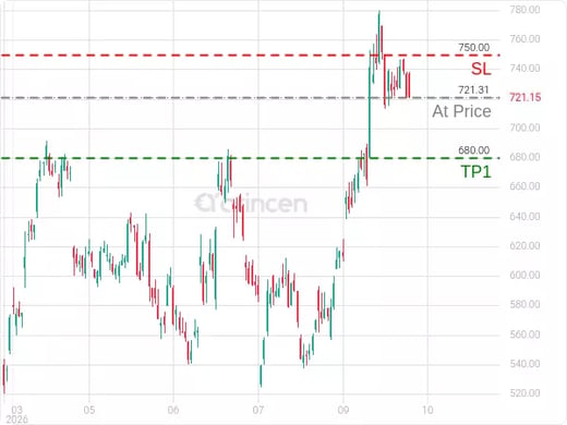 META@721.31 Chart