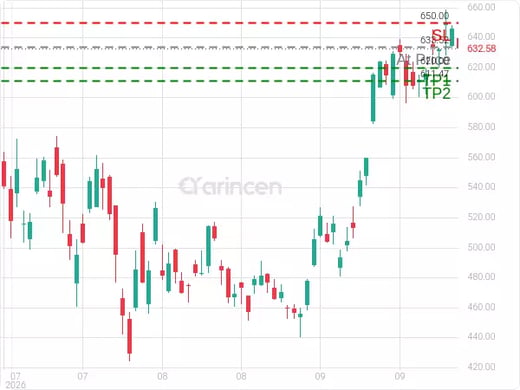 AMD@633.52 Chart