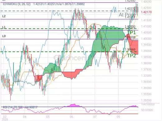 USDCAD@1.4227 Chart