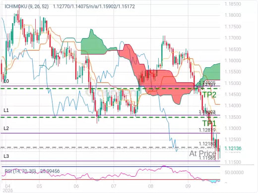 EURUSD@1.1218 Chart