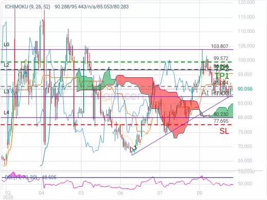 OILUSD@91.004 Chart