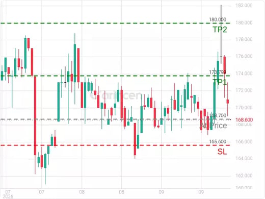 4263@168.7 Chart