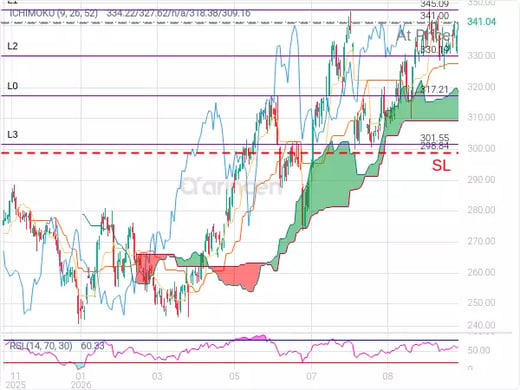 AAPL@341 Chart