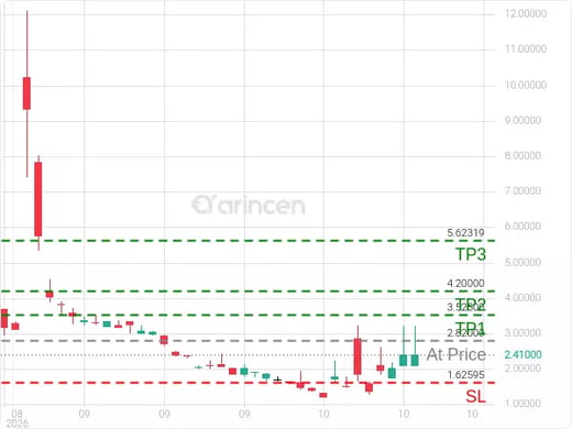 AIXI@2.82 Chart