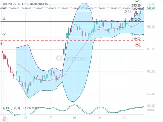 MSFT@543.29 Chart