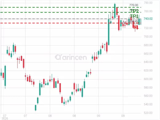 META@743.02 Chart