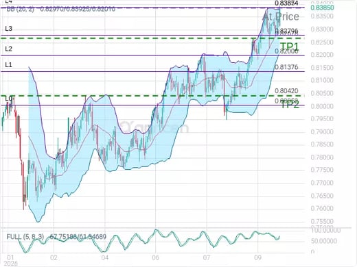 USDCHF@0.83854 Chart