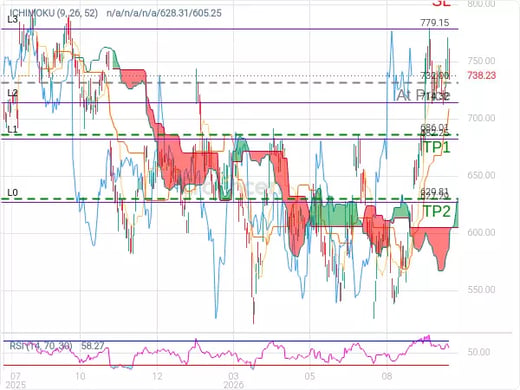 META@732 Chart