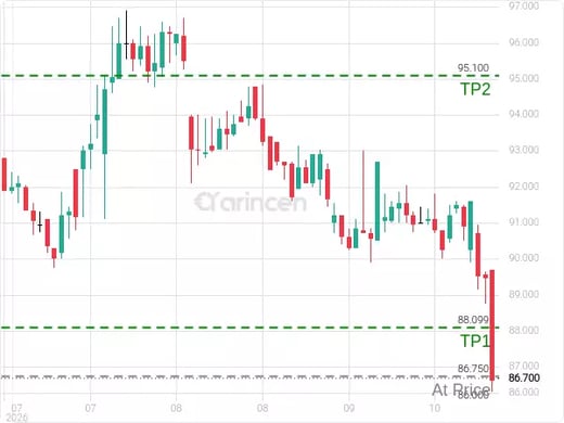 4164@86.75 Chart
