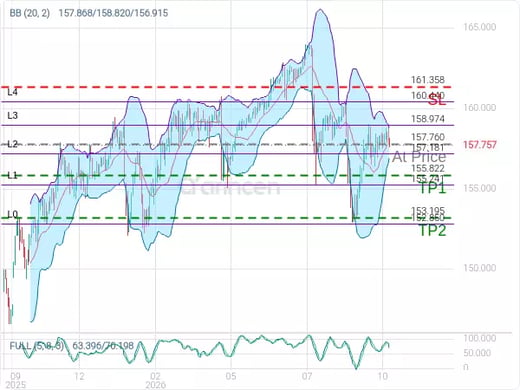 USDJPY@157.76 Chart