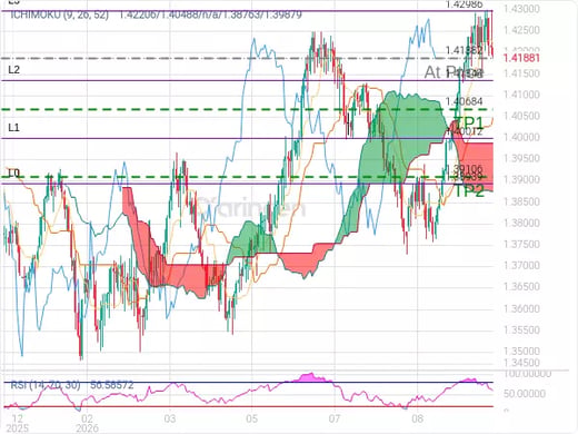USDCAD@1.41882 Chart