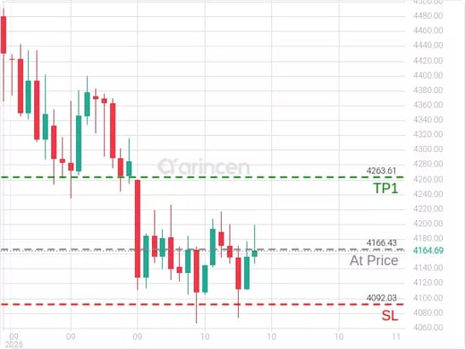 XAUUSD@4166.43 Chart
