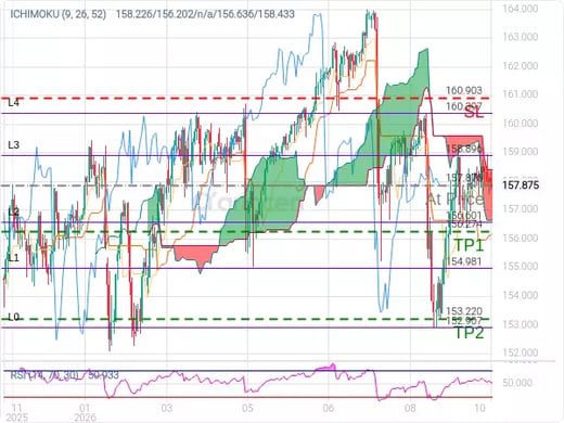 USDJPY@157.876 Chart
