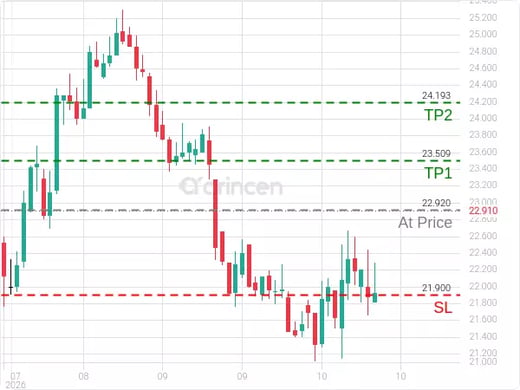 2330@22.92 Chart